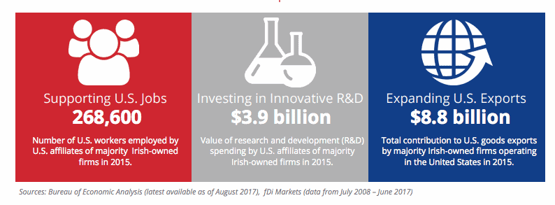 Irish investment in the USA